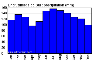 Encruzilhada do Sul, Rio Grande do Sul Brazil Annual Precipitation Graph